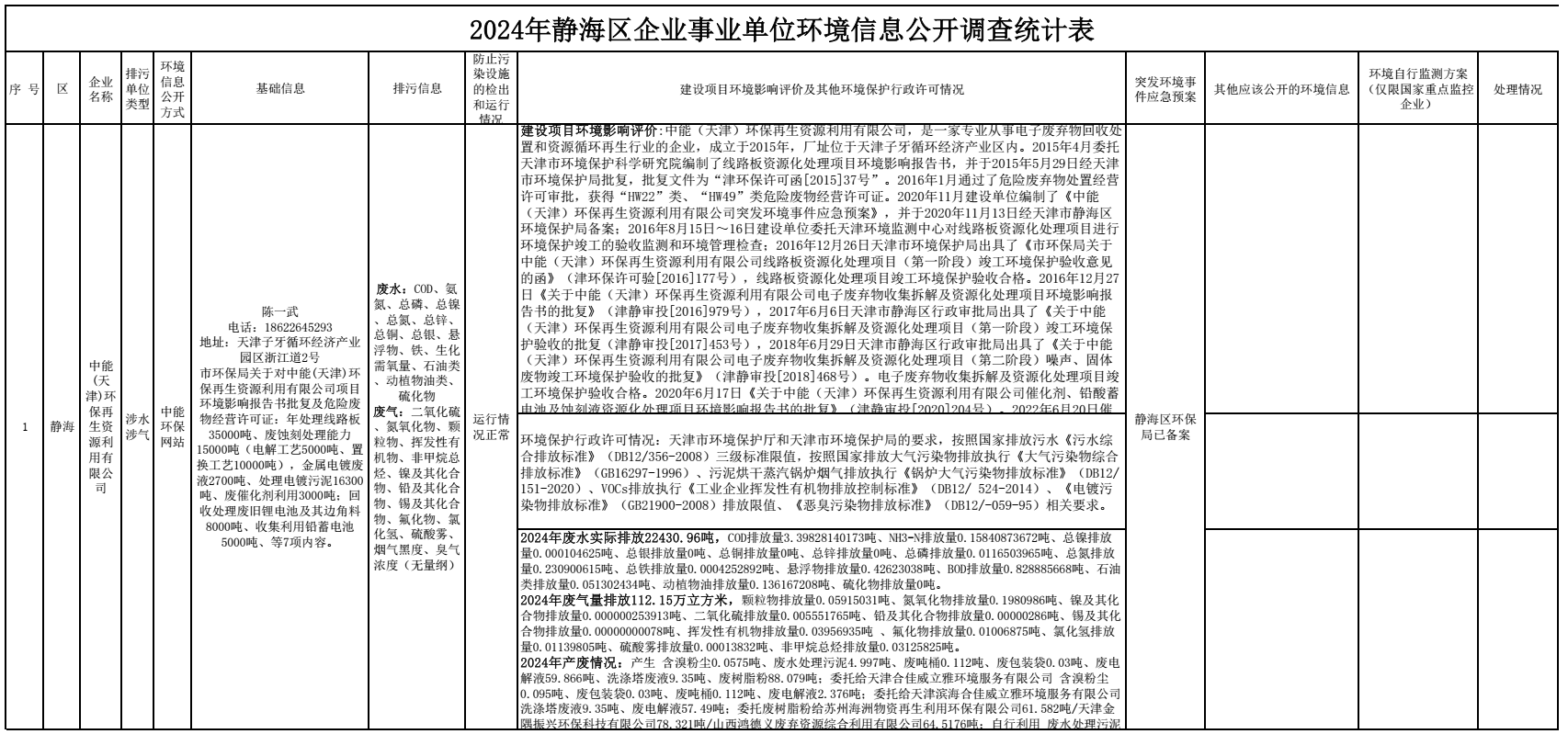 2024年环境信息公开调查统计表